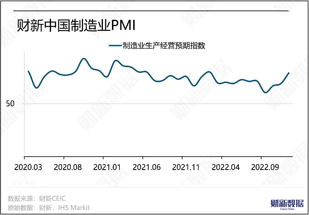 Τον Δεκέμβριο του 2022, ο PMI μεταποίησης της Caixin έπεσε στο 49